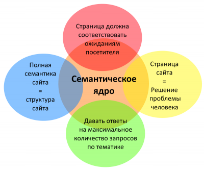 Семантическое ядро для сайта Семантическое ядро