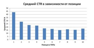 Ранжирование по новым ключевым словам Повышение позиций в выдаче