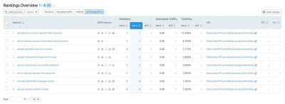 Проверить позиции сайта в Semrush Semrush