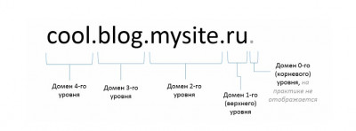 Структура домена Доменное имя