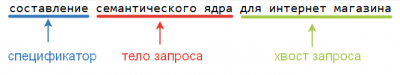 Состав ключевого запроса