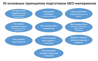 10 принципов подготовки SEO-материалов 10 советов для сео текста